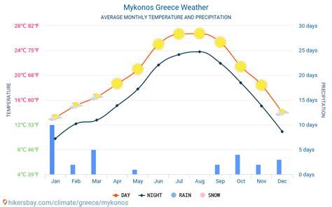 mykonos weather by month.